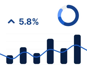 Gráfico de barras com linha de tendência indicando crescimento de 5,8%