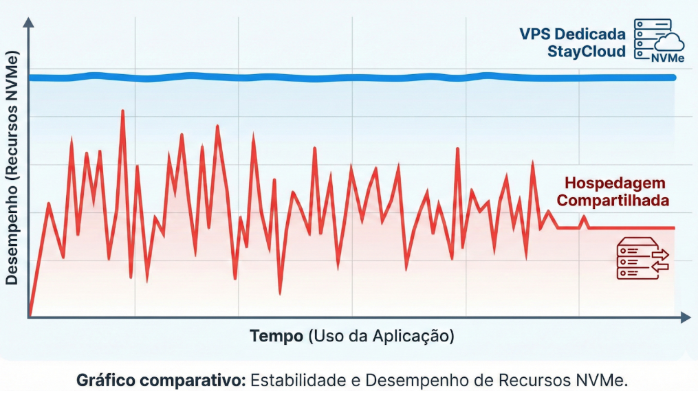 Comparativo de estabilidade entre hospedagem compartilhada e VPS dedicada NVMe