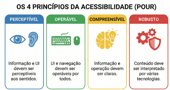 Os 4 princípios da acessibilidade (POUR)