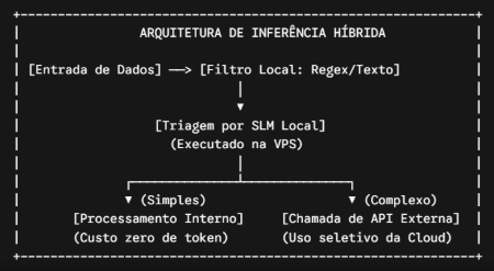 Diagrama de arquitetura de inferência híbrida com filtro local, triagem por SLM local e chamada seletiva de API externa