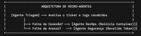 Diagrama de arquitetura de micro-agentes com agente de triagem, agente DevOps e agente de segurança