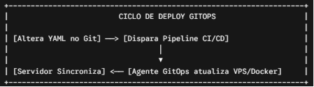 Diagrama do ciclo de deploy GitOps mostrando alteração YAML no Git, pipeline CI/CD, agente GitOps e sincronização do servidor