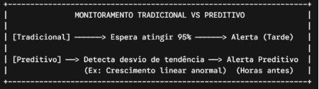 Diagrama comparando monitoramento tradicional e monitoramento preditivo com detecção antecipada de desvio de tendência