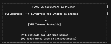 Diagrama do fluxo de segurança de IA privada, mostrando colaborador, interface web interna da empresa, VPN interna protegida e VPS dedicada com LLM open-source